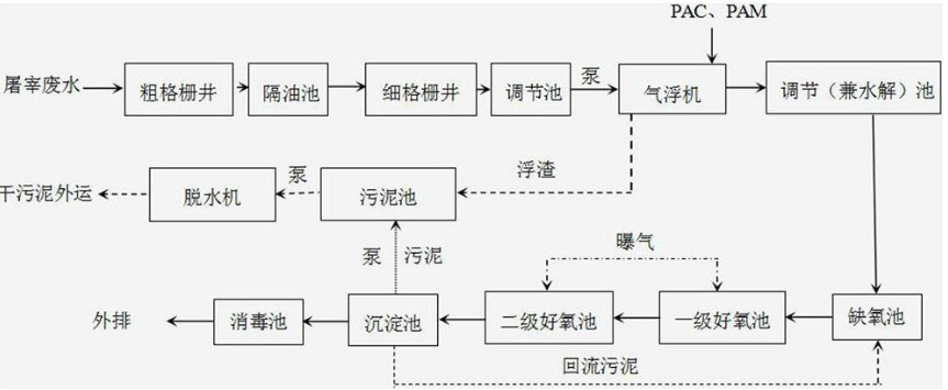 屠宰污水處理設(shè)備的工藝流程